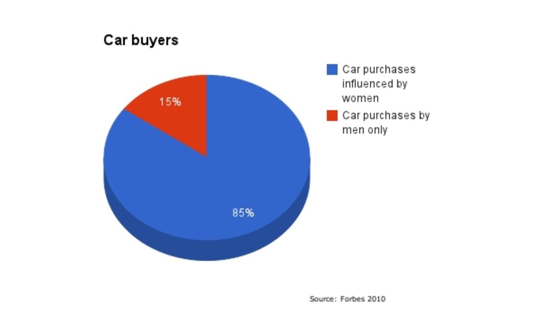 Women's influence on new car purchases