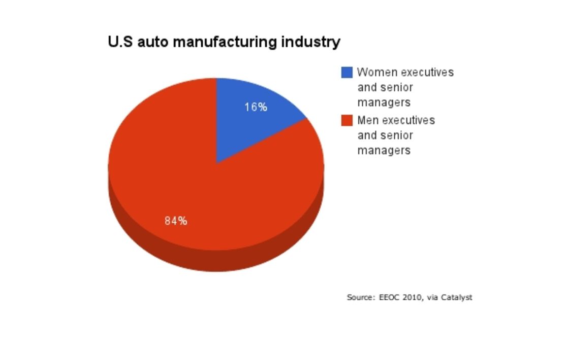 Women senior managers in motor industry