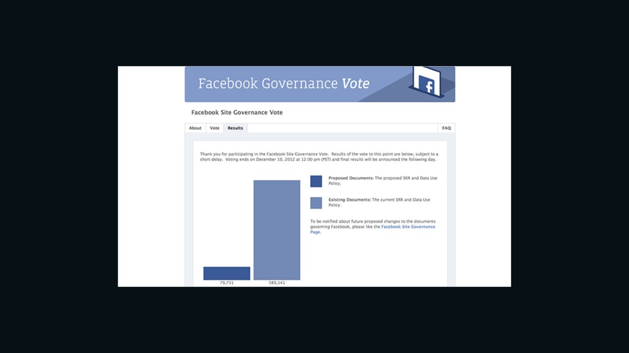 Facebook site governance voting tally