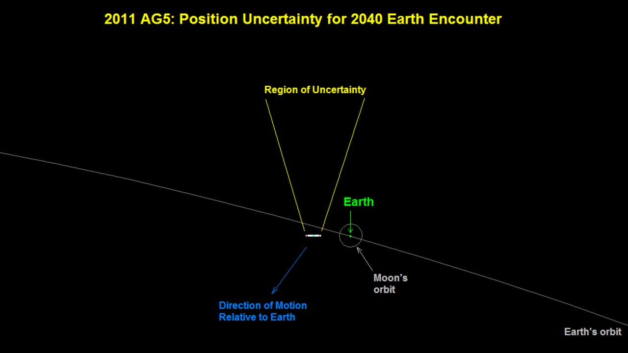 The position data obtained for near-Earth asteroid 2011 AG5 in October was used to reduce its future orbital uncertainties.