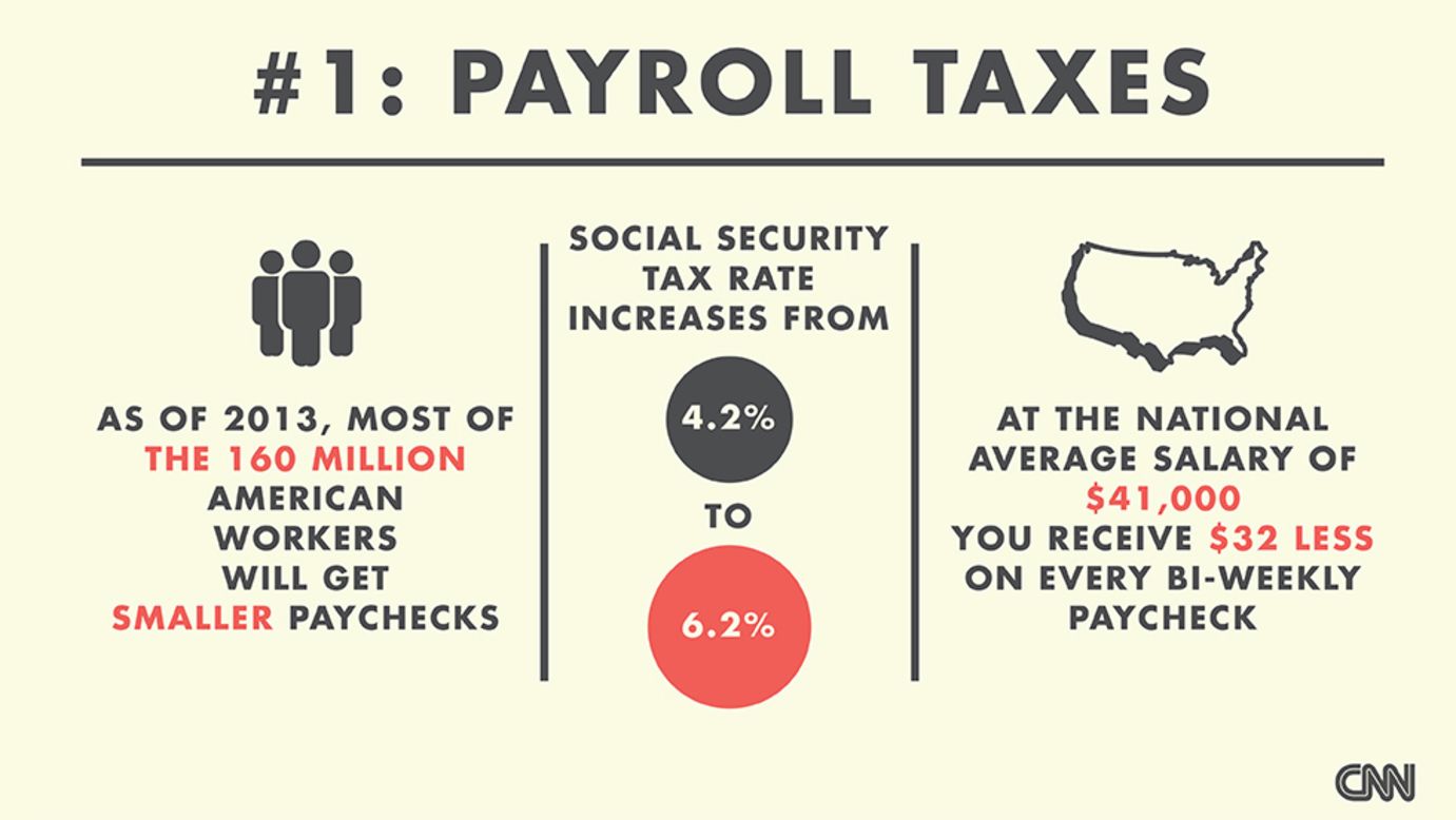 Most American workers will get smaller paychecks in 2013 because the "fiscal cliff" deal did not extend the 4.2% Social Security tax rate. <a href="http://money.cnn.com/infographic/news/economy/fiscal-cliff-tax/" target="_blank">Check out this CNNMoney chart</a> to see how much more tax you may have to pay. (Source: CNNMoney)