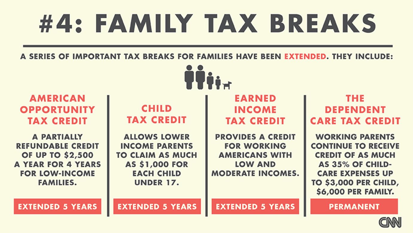 A series of important tax breaks for families -- the American Opportunity Tax Credit, the Child Tax Credit and the Earned Income Tax Credit -- have been extended for five years.  The Dependent Care Tax Credit has been permanently extended. <a href="http://money.cnn.com/2013/01/03/pf/taxes/family-tax-breaks-fiscal-cliff/index.html?iid=SF_BN_LN" target="_blank">Read more about the tax breaks</a>. (Source: CNNMoney)
