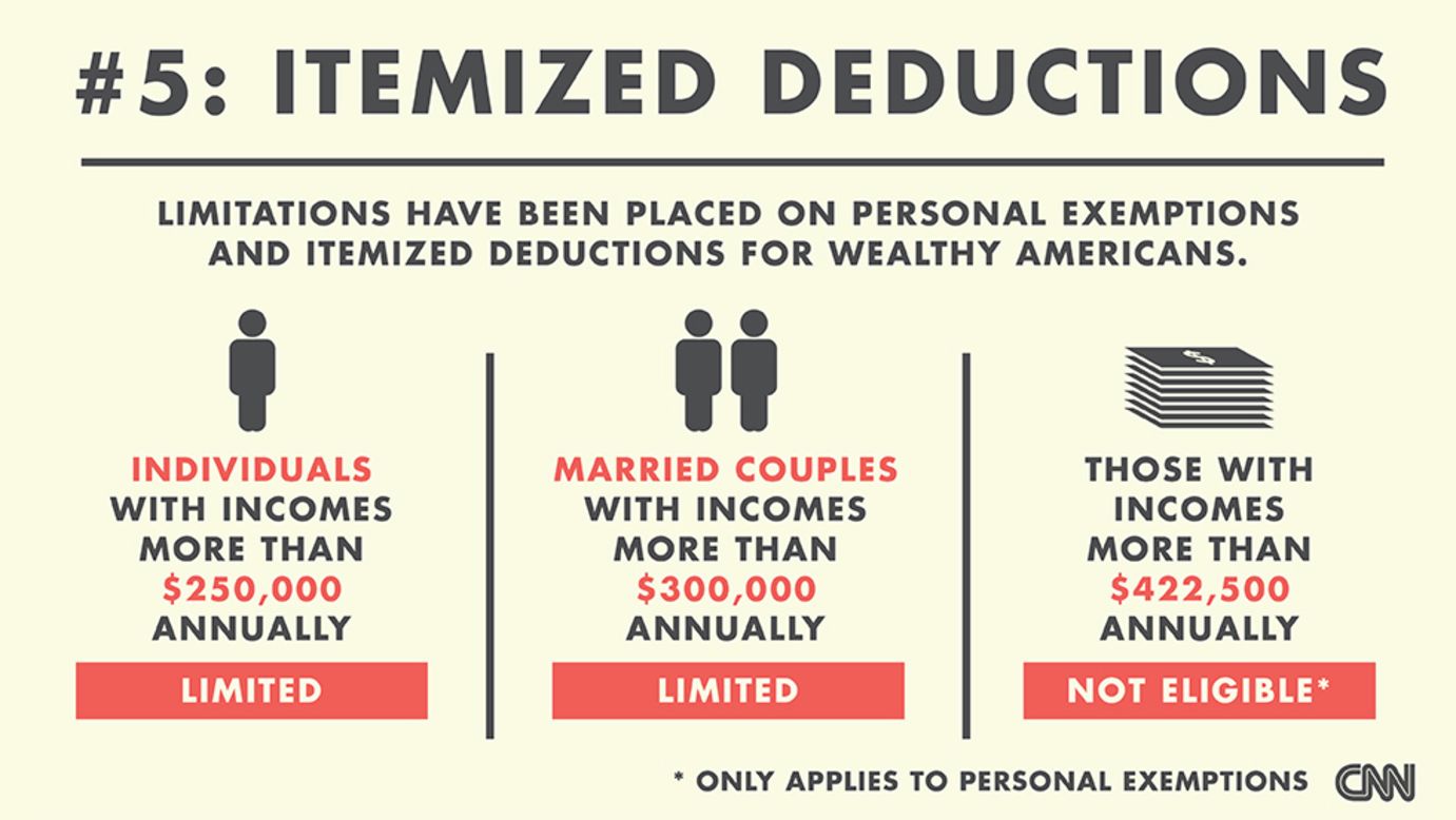 Personal exemptions and itemized deductions are limited for individuals with incomes more than $250,000 annually and married couples with incomes more than $300,000. Those with incomes above $422,500 will not qualify for a personal exemption. (Source: CNNMoney)