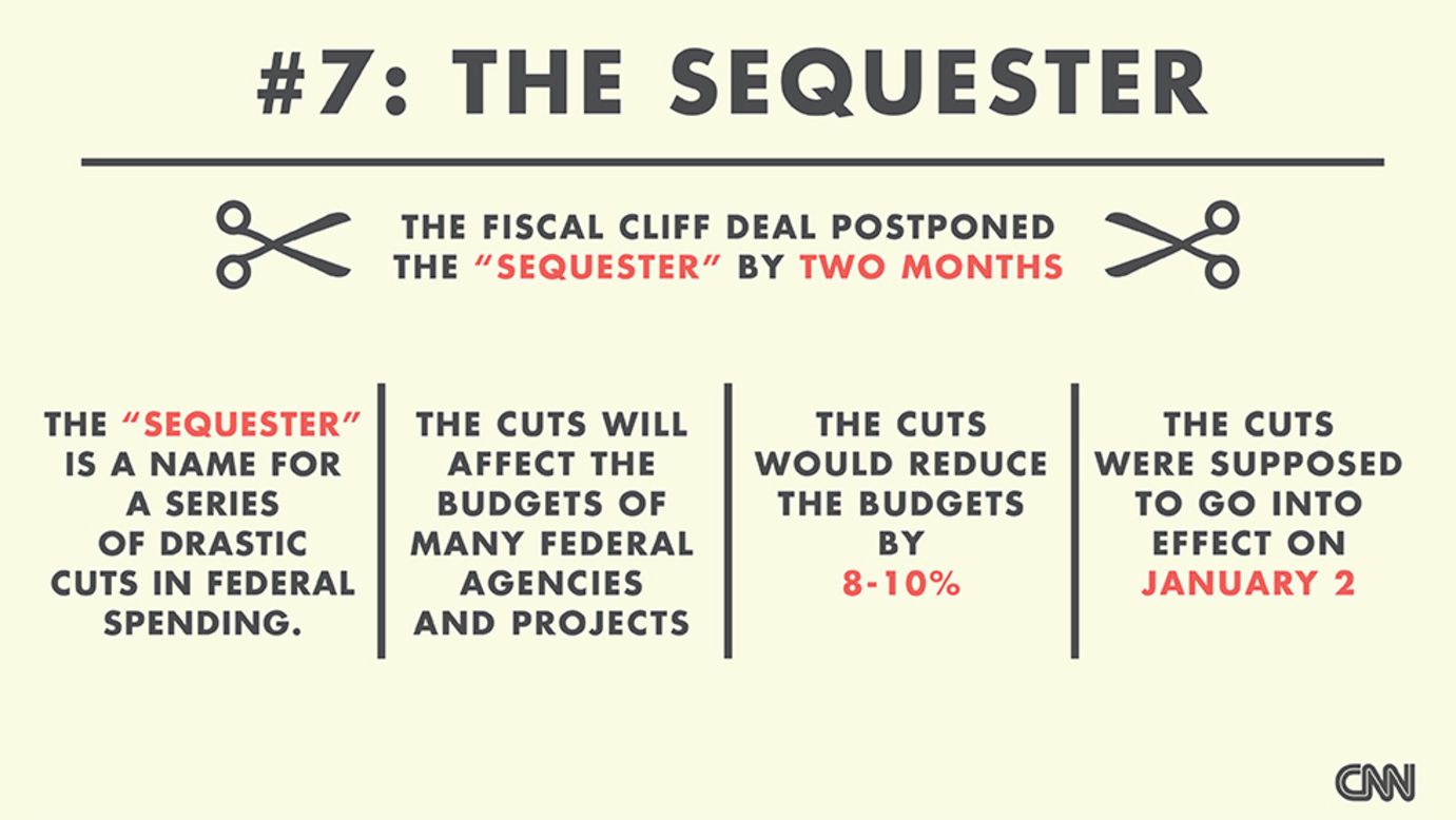 The deal deferred decisions about government spending cuts that were supposed to go into effect on January 2. These cuts are called the "sequester." So, what exactly is in the sequester? <a href="http://money.cnn.com/video/news/2012/12/07/n-sequester-government-spending-cuts-fiscal-cliff.cnnmoney" target="_blank">Watch this explanation from CNN's Christine Romans</a>. (Source: CNNMoney)