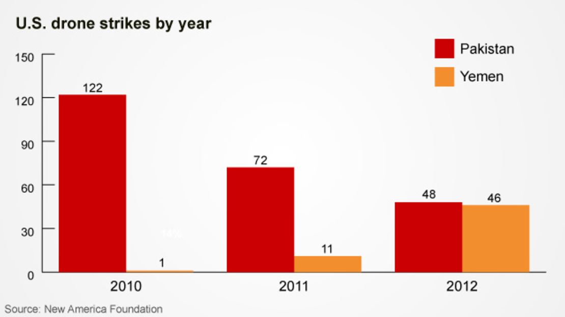 U.S. drone strikes by year
