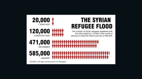 The number of Syrian refugees registered with the U.N. jumped by about 110,000 in January.