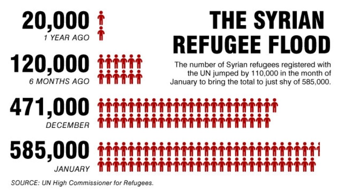 The number of Syrian refugees registered with the U.N. jumped by about 110,000 in January.