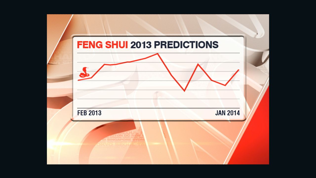 Geomancers predict the markets will start out strong but run into trouble in July.