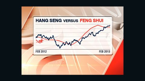 How last year's Feng Shui Index predictions compared to Hong Kong's Hang Seng actual performance. 