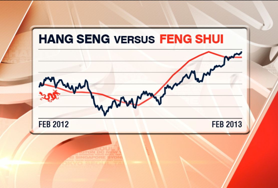 How last year's Feng Shui Index predictions compared to Hong Kong's Hang Seng actual performance. 