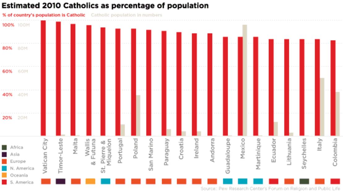 Catholic population in percentages 