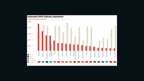 Catholic population in numbers