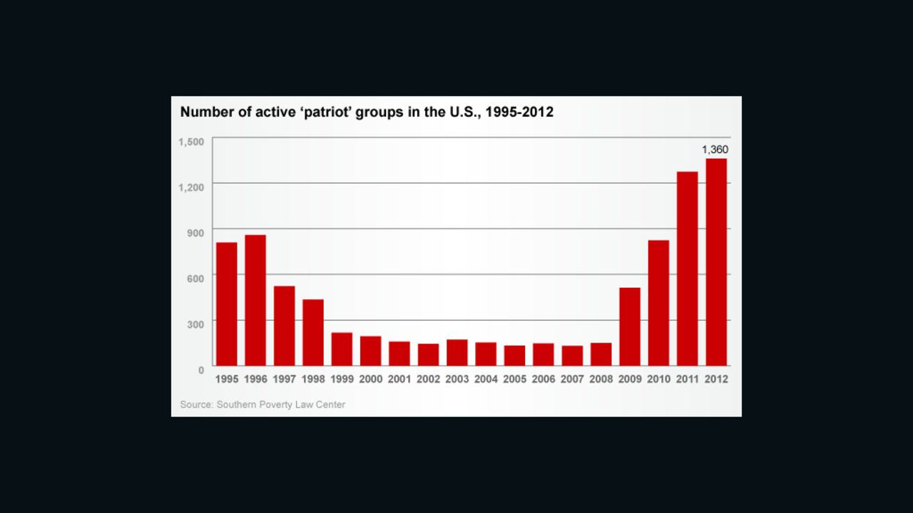 'Patriot' groups 1995-2012 (click to expand) 