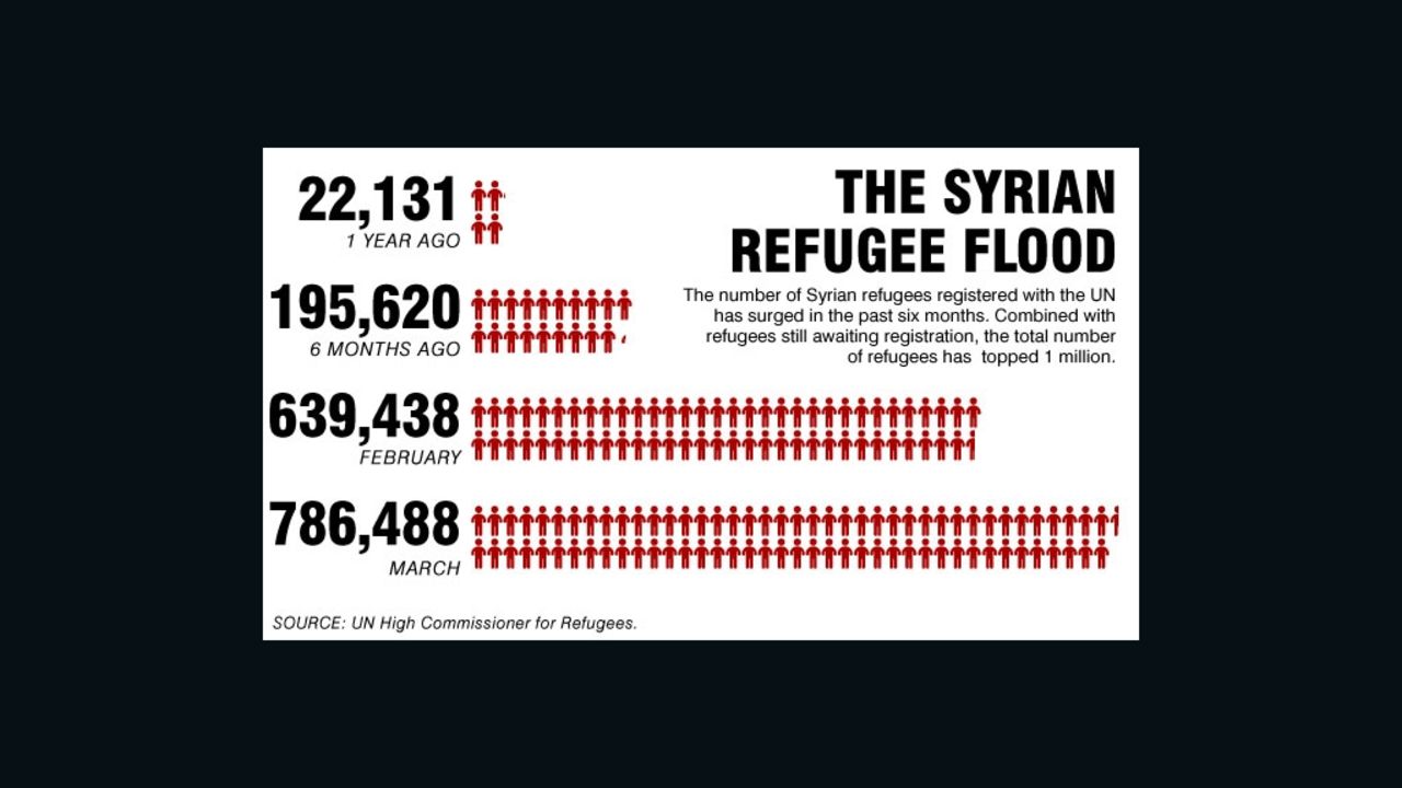 Syria's refugees: The numbers