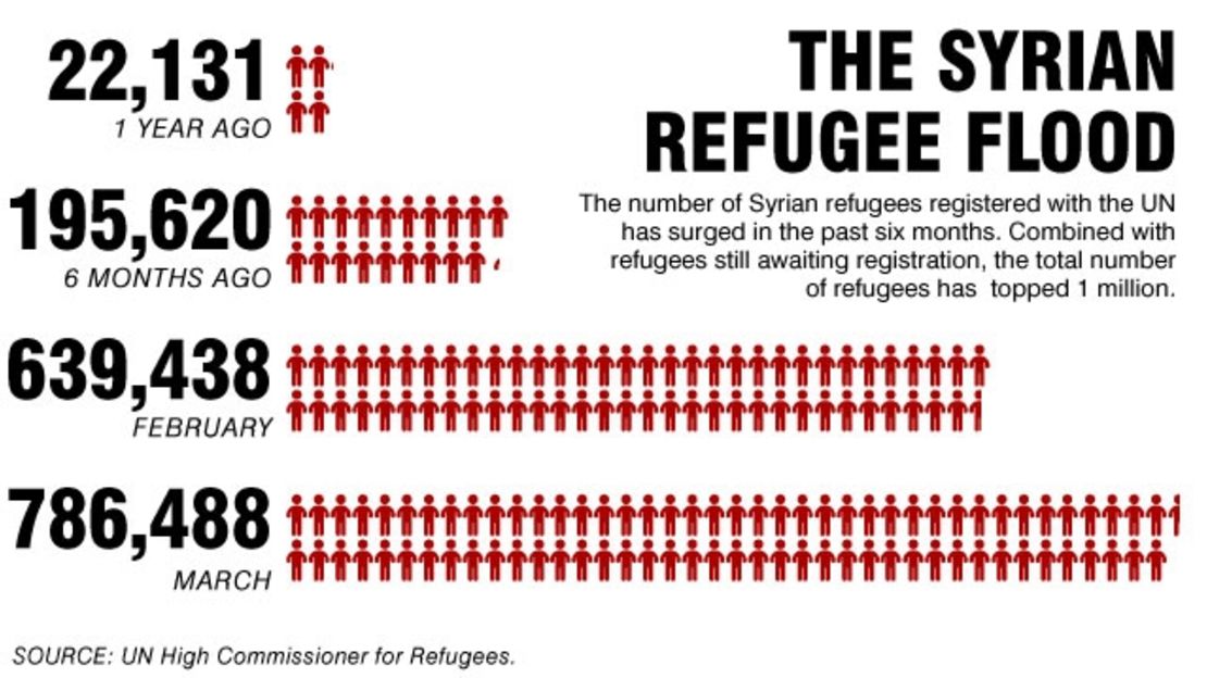 Syria's refugees: The numbers