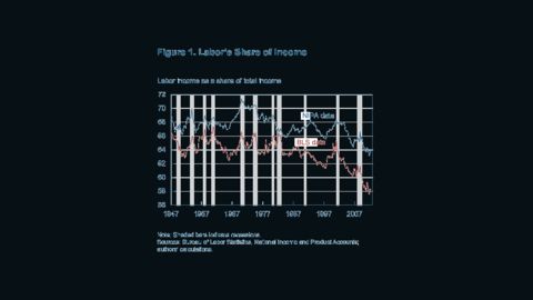 Labor's declining share of total income (Sources: Bureau of Labor Statistics, calculations by Margaret Jacobson and Filippo Occhino