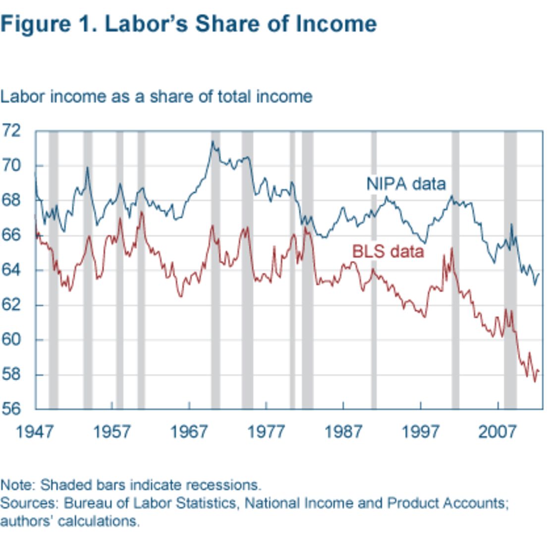 Labor's declining share of total income (Sources: Bureau of Labor Statistics, calculations by Margaret Jacobson and Filippo Occhino