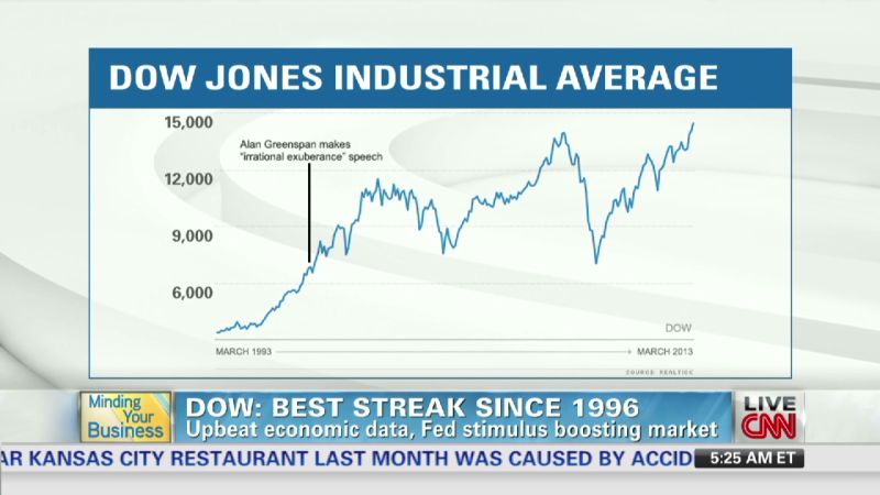 MYB: Dow On Best Streak Since 1996 | CNN