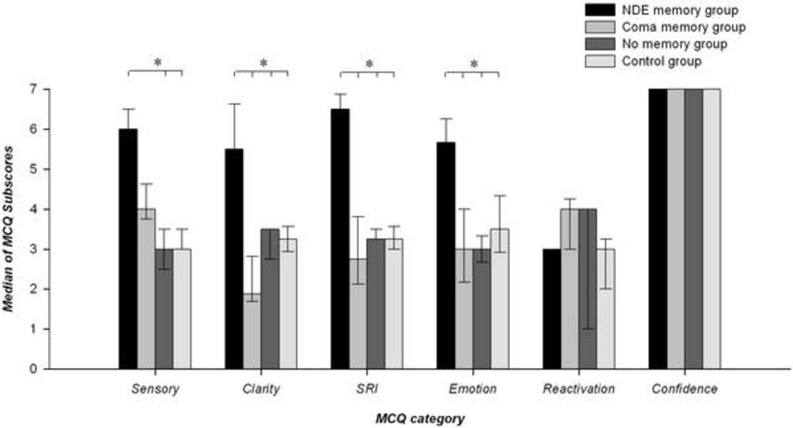 Results of a psychological test reveal memories of Near Death Experiences to be more vivid than any other memory