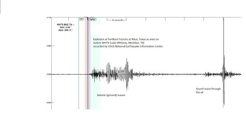 About 2 minutes of seismograph shows a first burst during the explosion and a second burst from the sound wave.