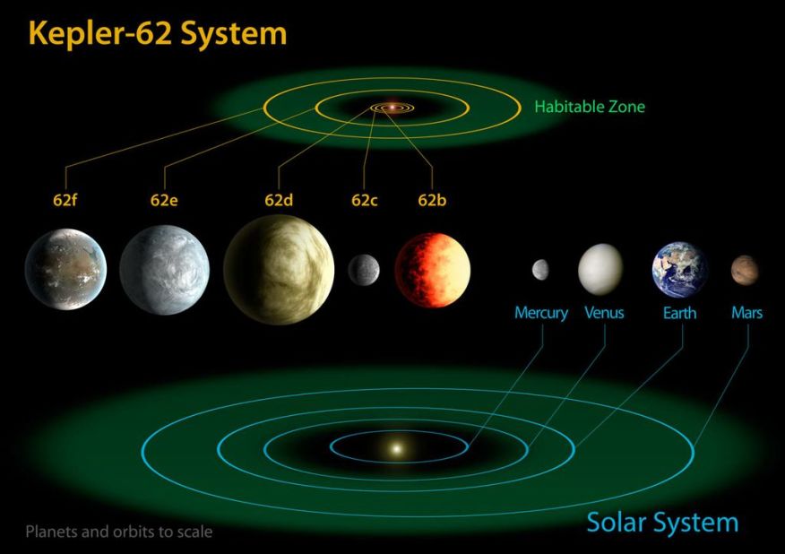 This diagram compares the planets of our own inner solar system to Kepler-62, a five-planet system about 1,200 light-years from Earth. Kepler-62e and Kepler-62f are thought capable of hosting life. 