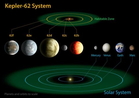 This diagram compares the planets of our own inner solar system to Kepler-62, a five-planet system about 1,200 light-years from Earth. Kepler-62e and Kepler-62f are thought capable of hosting life. 