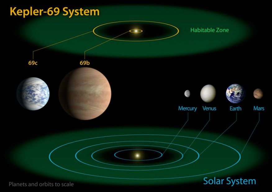 This diagram compares the planets of our own inner solar system to Kepler-69, which hosts a planet Kepler-69c that appears to be capable of hosting life, in addition to planet Kepler-69b.