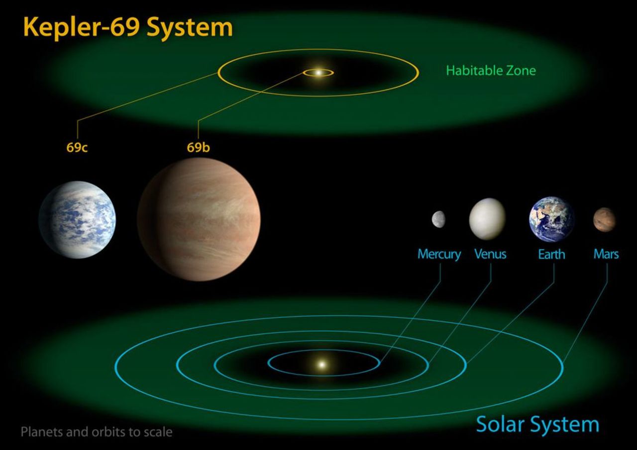 This diagram compares the planets of our own inner solar system to Kepler-69, which hosts a planet Kepler-69c that appears to be capable of hosting life, in addition to planet Kepler-69b.