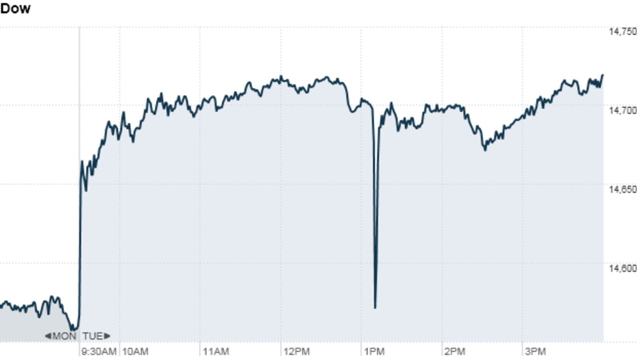 On April 13, 2013, hackers from the Syrian Electronic Army briefly took over the Associated Press Twitter account and posted "Breaking: Two Explosions in the White House and Barack Obama is injured." The Dow Jones plummeted briefly based on the fake "news."<br />