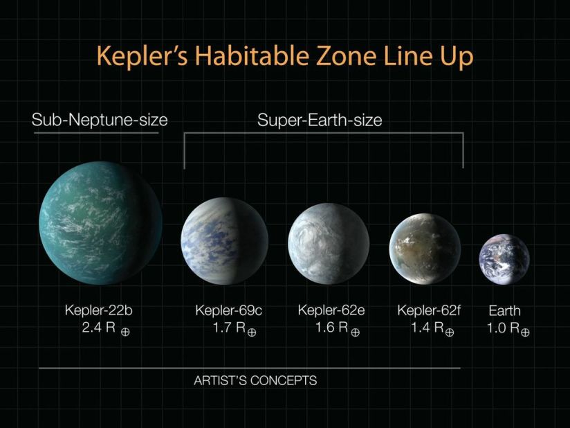 This diagram lines up planets recently discovered by Kepler in terms of their sizes, compared to Earth. Kepler-22b was announced in December 2011; the three Super-Earths were announced April 18, 2013. All of them could potentially host life, but we do not yet know anything definitive about their compositions or atmosphere.