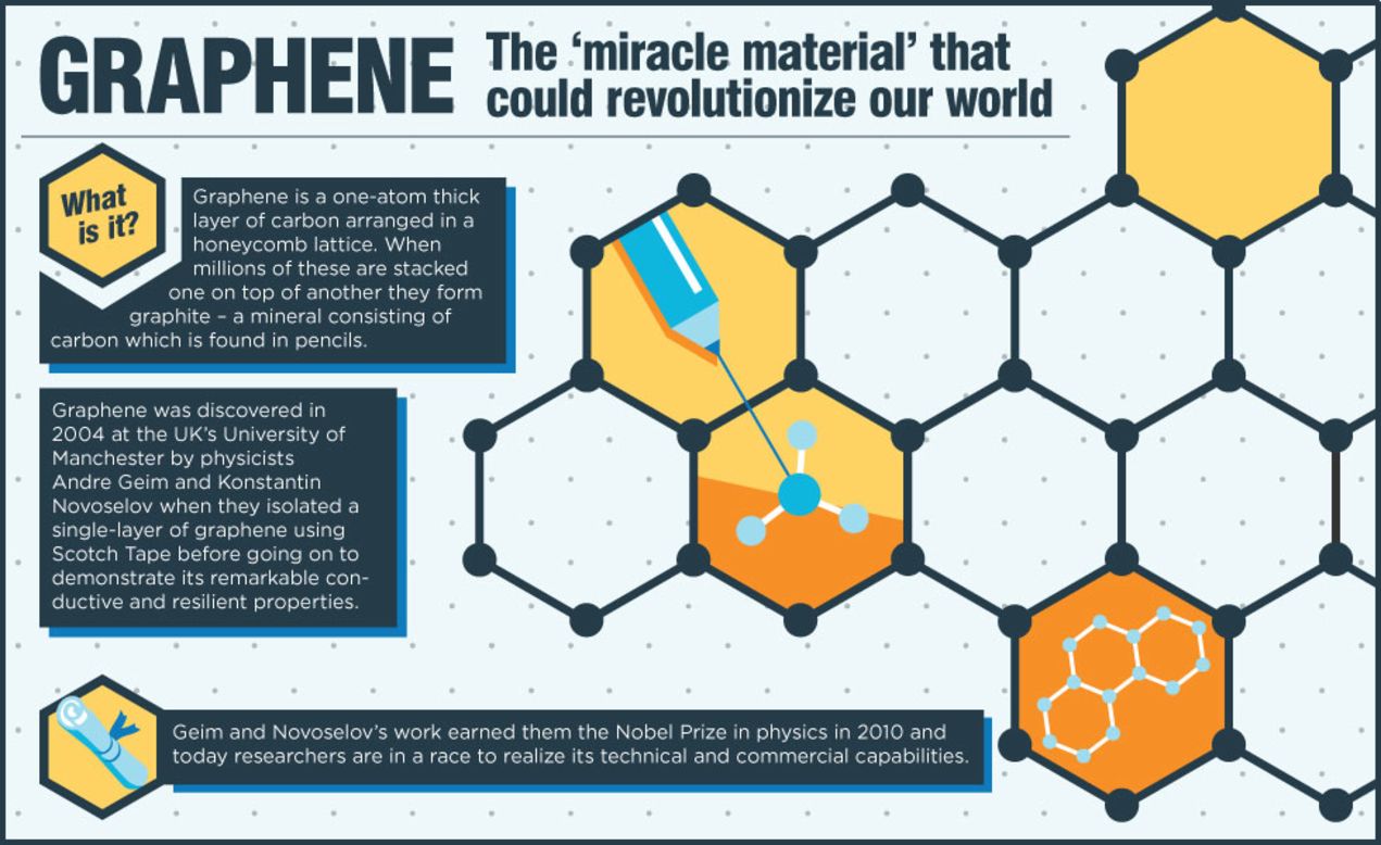 Graphene: Marketing Hype or The Future? – Ask a Pro Blog
