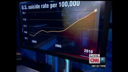ctw intv why us suicide rates are on the rise_00002923.jpg