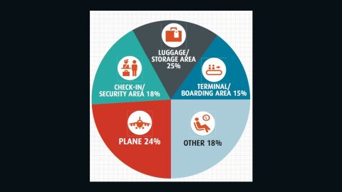 Absolute Software has charted travel-related theft hotspots.