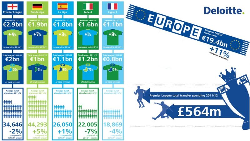 Report: Bundesliga Most Profitable League, Premier League Most Wealthy ...