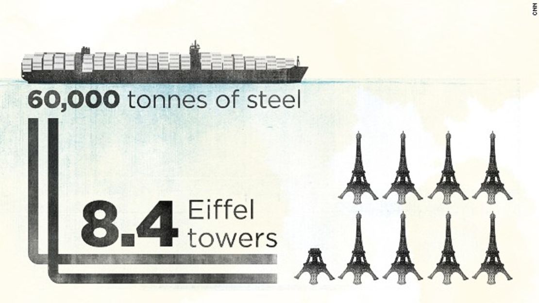 The Triple E contains enough steel to build 8.4 Eiffel Towers.