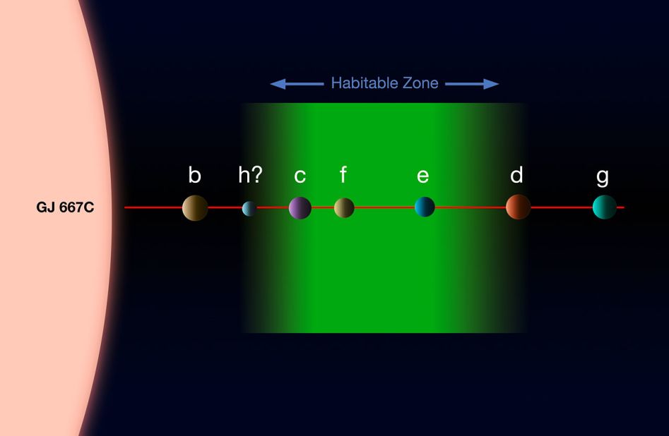 This diagram shows the planets thought to orbit star Gliese 667C, where c, f and e appear to be capable of having liquid water. The relative sizes, but not relative separations, are shown to scale.