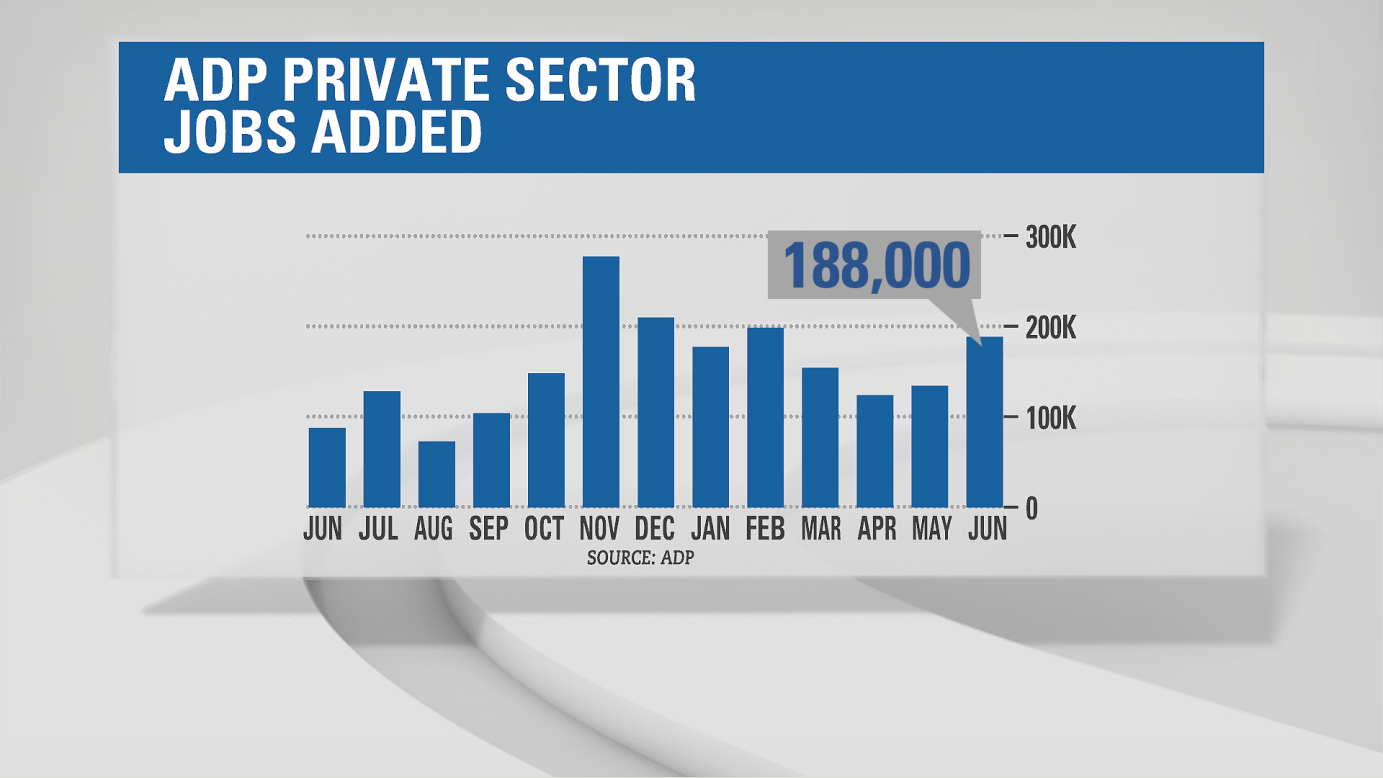 The ADP National Employment Report released on Wednesday showed an uptick in hiring last month. The private sector added 188,000 jobs in June, compared to 134,000 in May. The ADP report is a positive sign for the broader jobs market because it is considered a preview of Friday's release.