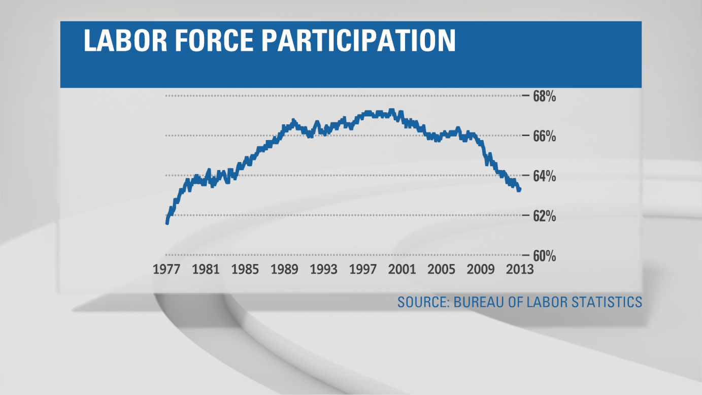 As unemployment ticks down, the number of people working or looking for work has also fallen. At 63.4%, the labor force participation rate is hovering around 30-year lows. As the job market continues to improve, some of these people may start looking for work again. That could cause an increase in the unemployment rate. 
