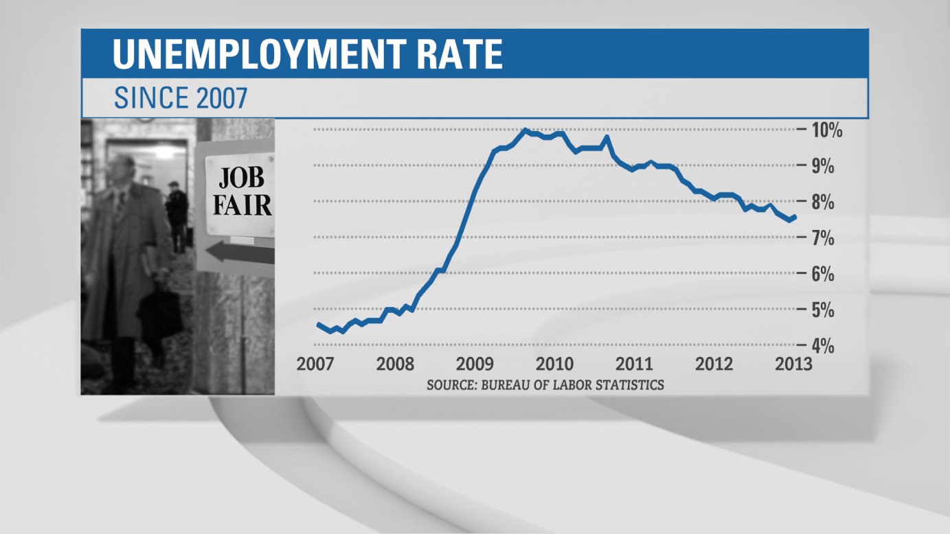 The unemployment rate has been inching down slowly for several years and currently sits at 7.6%.  That's not far from the magic number set by the Federal Reserve. Chairman Ben Bernanke said if unemployment falls to 7% by mid-2014, the Fed will stop its $85 billion monthly bond buying program. The central bank has injected $2.5 trillion into the economy since 2008 to spur economic growth.