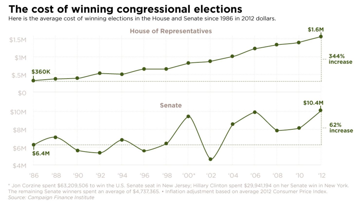 Average cost of winning elections in the House and Senate since 1986 in 2012 dollars