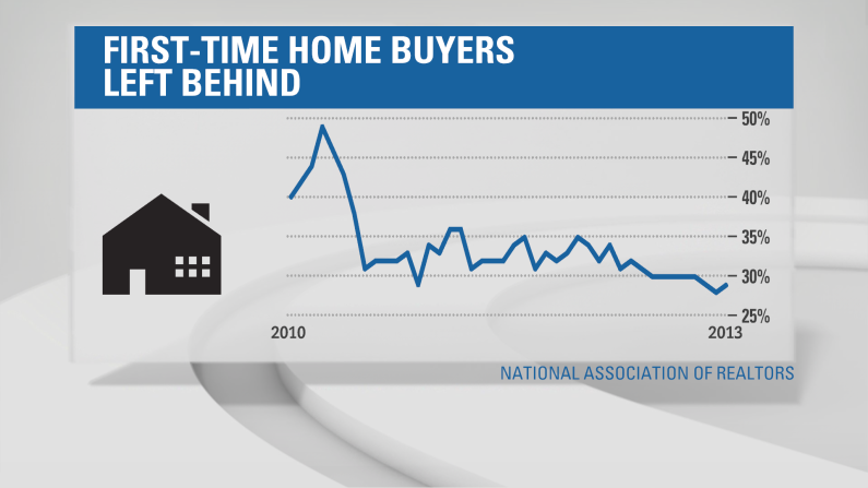Lending standards are still tight, and investors are bringing cash to closing. That means first-time homebuyers are getting outmatched. Real estate experts say they're having trouble finding the home they want in their price range.