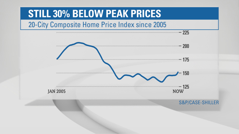 Prices might be climbing, but we're still relatively near the bottom. According to S&P/Case-Shiller, they're still almost 30% of their peak.