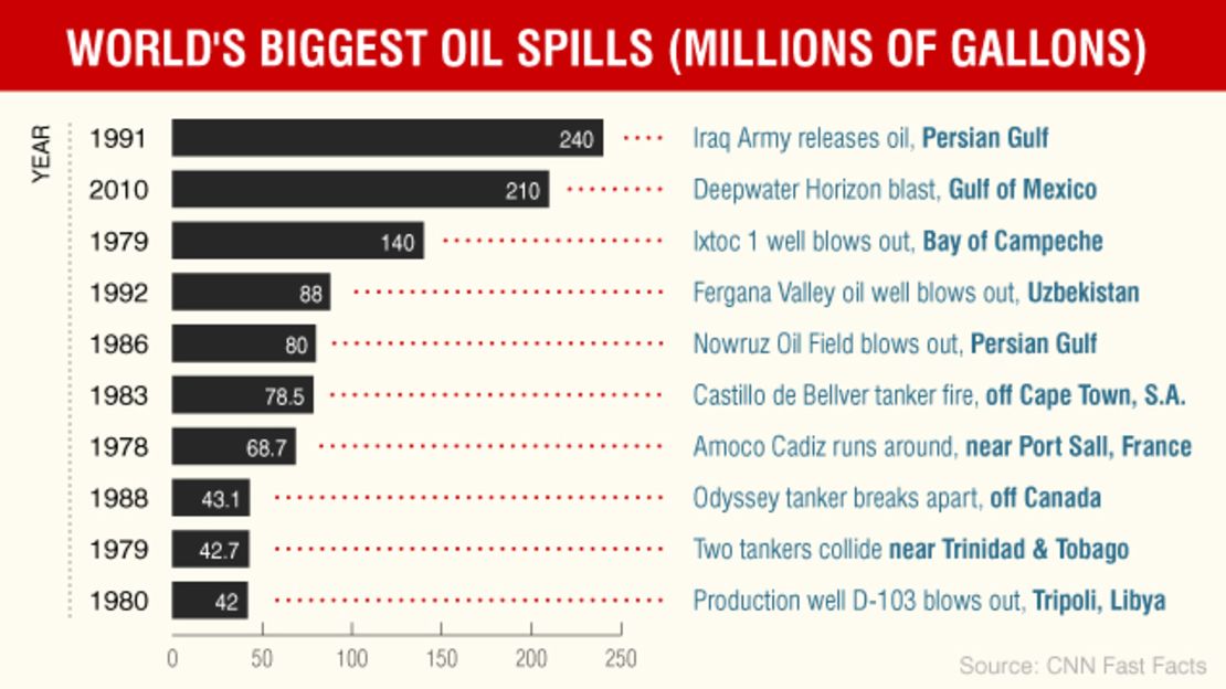 world's biggest oil spills fast facts graphics