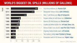 world's biggest oil spills fast facts graphics