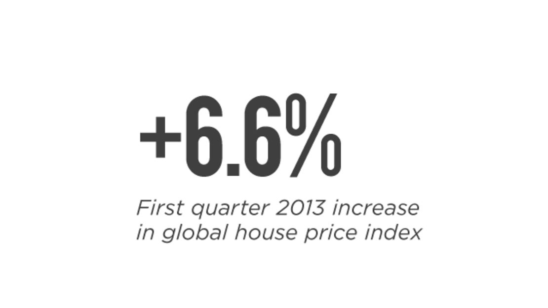 global price index