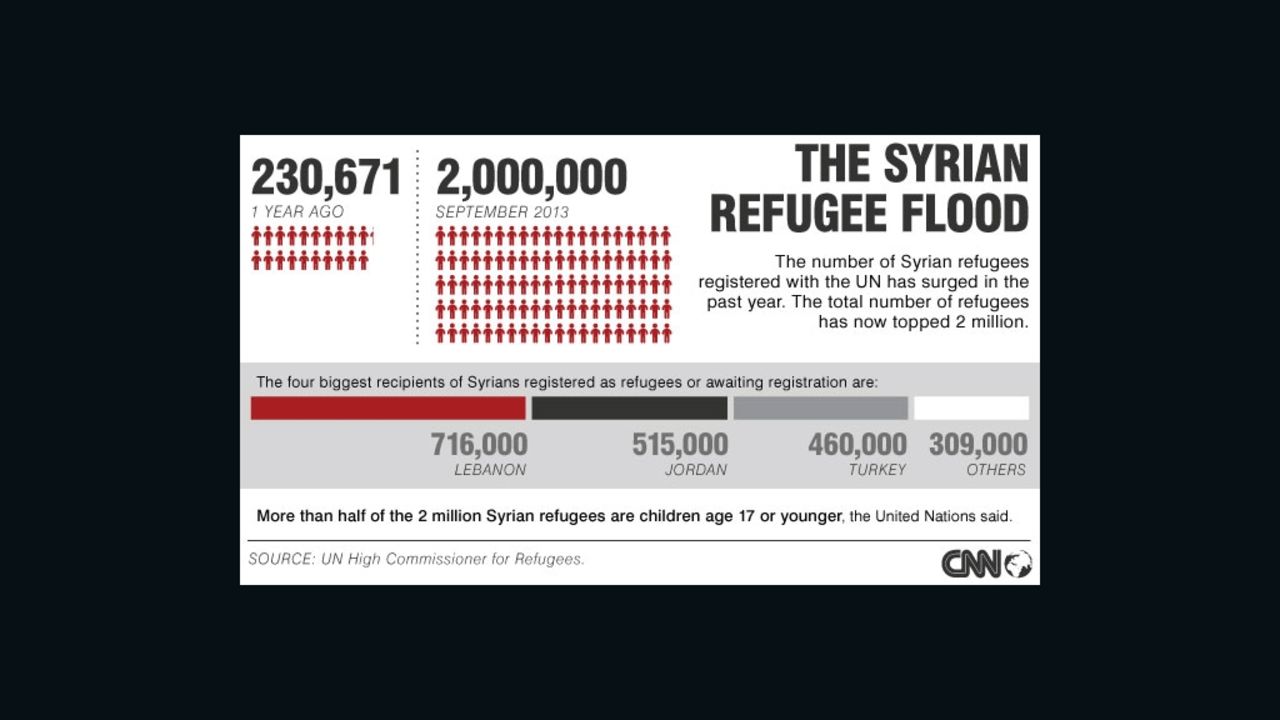 Syria's refugees in numbers