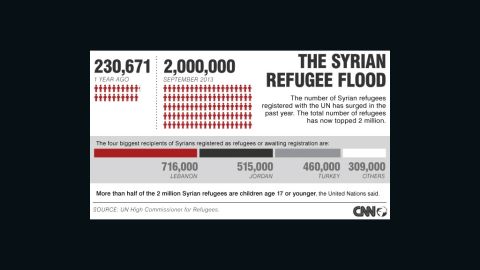 Syria's refugees crisis in numbers