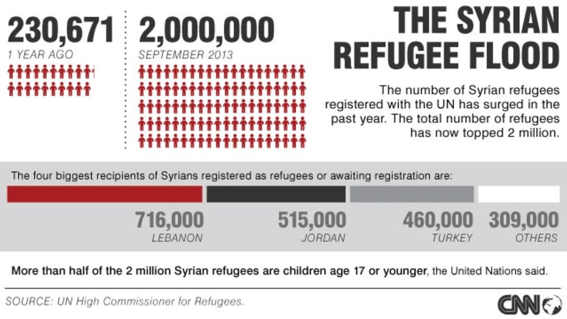 2 million refugees from Syria