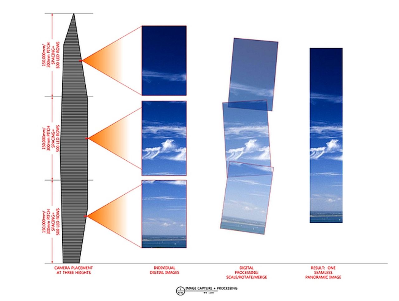 A graphic by GDS Architects explains how they'll pull off the Infinity Tower's "invisibility" illusion using cameras placed at three different heights to create a seamless panoramic image.   