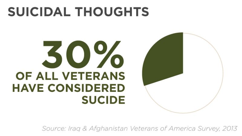 Why Suicide Rate Among Veterans May Be More Than 22 A Day | CNN